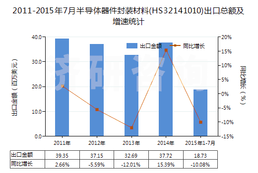 2011-2015年7月半導(dǎo)體器件封裝材料(HS32141010)出口總額及增速統(tǒng)計